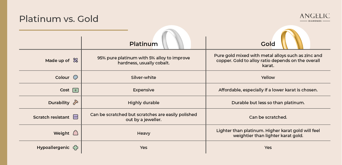 Platinum vs. Gold